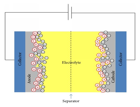 Future of Energy Storage