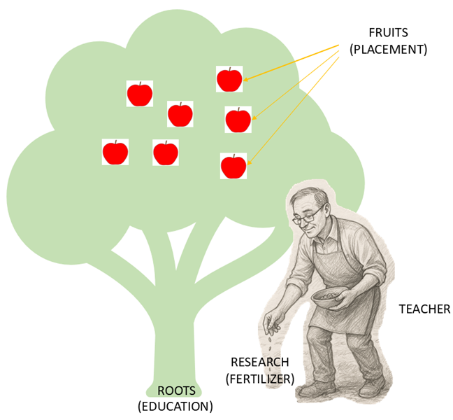 Interdependence of Research