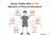 Career Paths after B.P.Ed (Bachelor of Physical Education) Career Paths after B.P.Ed (Bachelor of Physical Education)