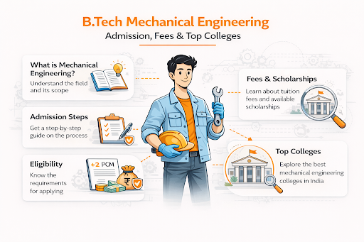 B.Tech. Mechanical Engineering: Admission Process, Fees, and Top Colleges in India B.Tech Mechanical Engineering Admission Guide 2026