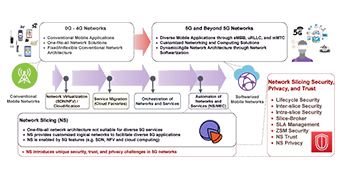 Network Slicing Survey LPU